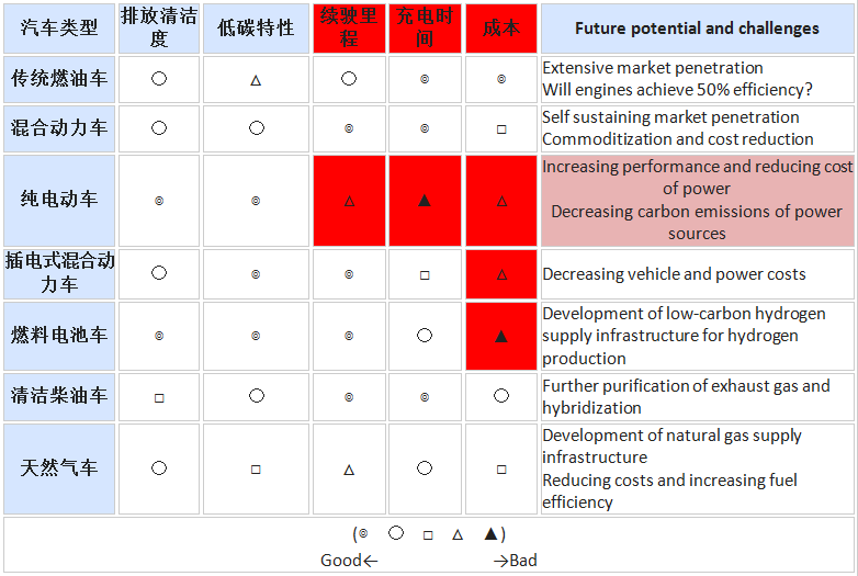 跨越达尔文海，浅谈电动汽车和动力电池技术发展趋势