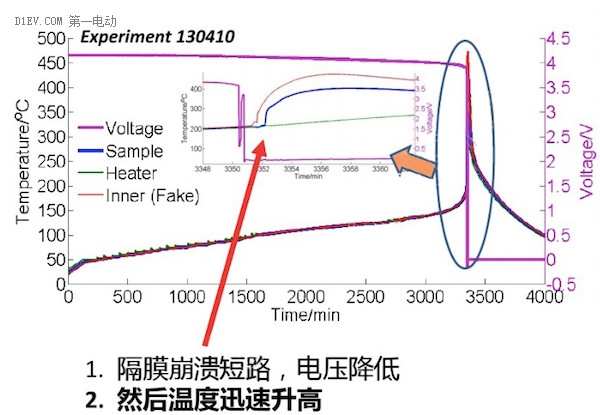 動力電池熱失效