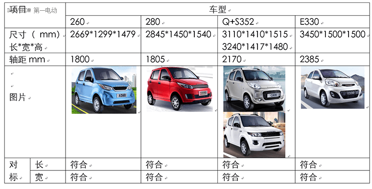 研究周報(bào) | 限制車身尺寸 對(duì)低速電動(dòng)車行業(yè)的影響到底有多大？