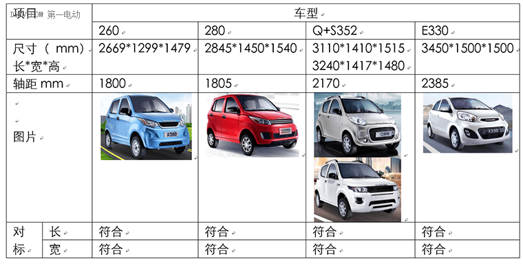 研究周报 | 限制车身尺寸 对低速电动车行业的影响到底有多大？
