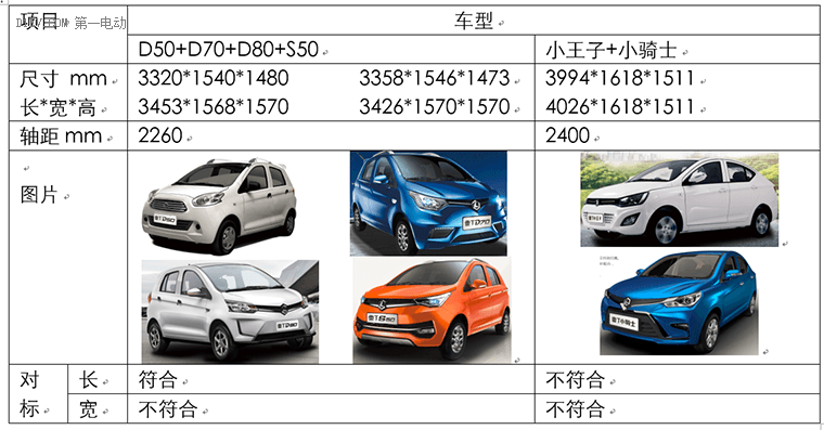 研究周報(bào) | 限制車身尺寸 對(duì)低速電動(dòng)車行業(yè)的影響到底有多大？