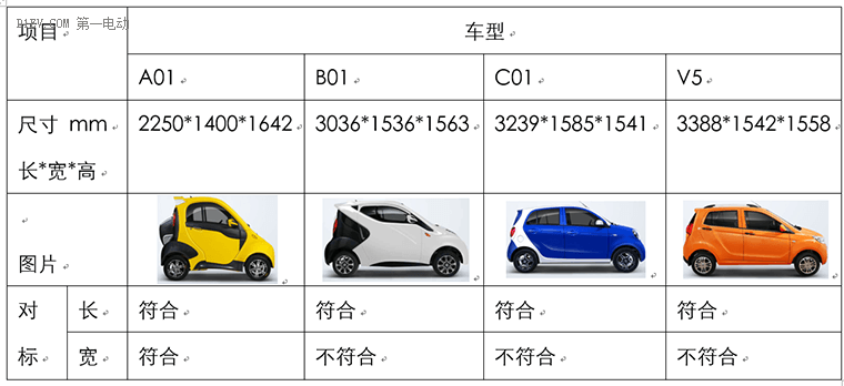 研究周报 | 限制车身尺寸 对低速电动车行业的影响到底有多大？