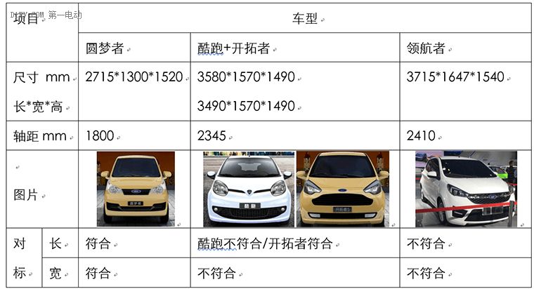 研究周報(bào) | 限制車身尺寸 對(duì)低速電動(dòng)車行業(yè)的影響到底有多大？