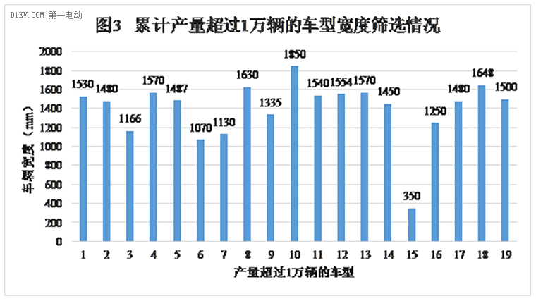 研究周报 | 限制车身尺寸 对低速电动车行业的影响到底有多大？