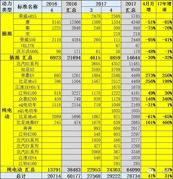 4月新能源乘用车销量2.92万辆，吉利/比亚迪/北汽位列前三