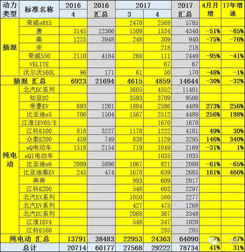 4月新能源乘用车销量2.92万辆，吉利/比亚迪/北汽位列前三