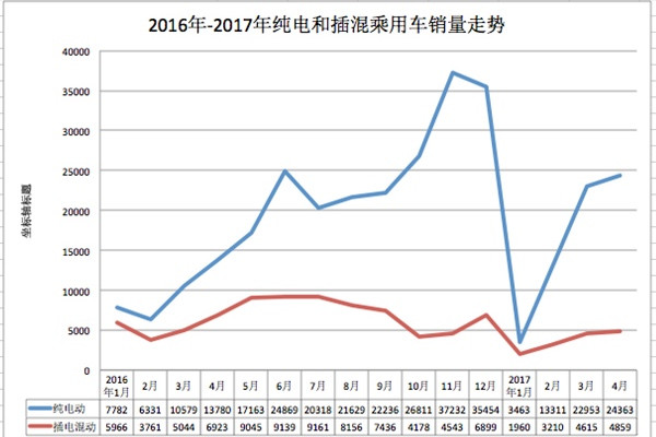 4月新能源乘用车销量2.92万辆，吉利/比亚迪/北汽位列前三