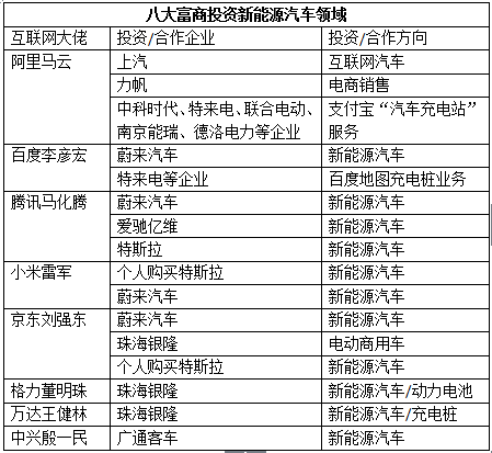 起底马云/马化腾/李彦宏/雷军等八大富商新能源汽车领域投资