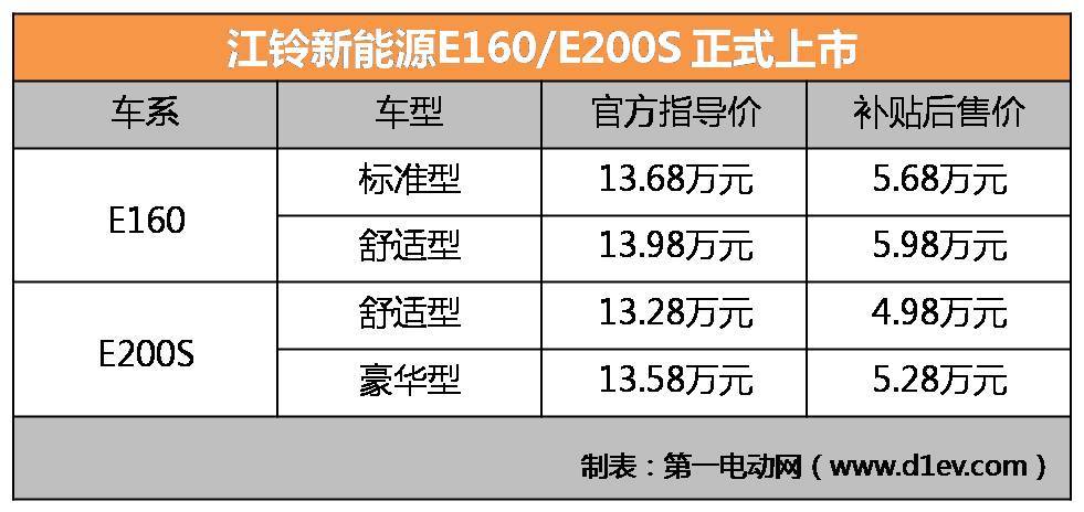 江鈴E160/E200S上市 售價(jià)13.28-13.98萬(wàn)元 