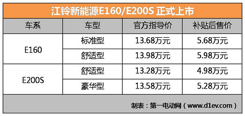 江铃E160/E200S上市 售价13.28-13.98万元 