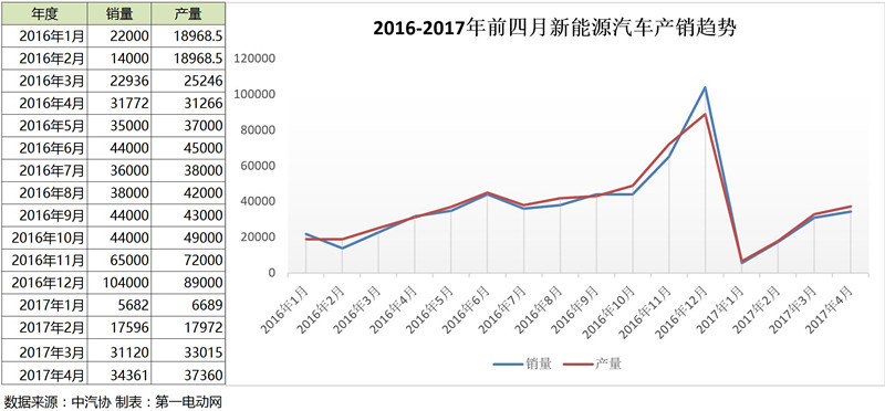 2017前四月新能源汽車產(chǎn)銷量分析，上半年或?qū)⒊掷m(xù)緩速增長