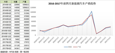 2017前四月新能源汽车产销量分析，上半年或将持续缓速增长