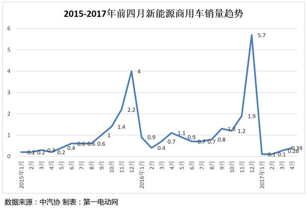 2017前四月新能源汽车产销量分析，上半年或将持续缓速增长