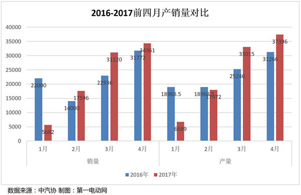 2017前四月新能源汽車產(chǎn)銷量分析，上半年或?qū)⒊掷m(xù)緩速增長