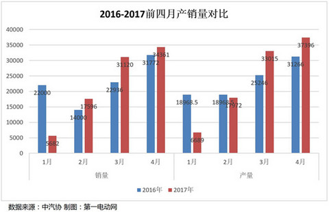 2017前四月新能源汽车产销量分析，上半年或将持续缓速增长