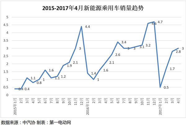 2017前四月新能源汽车产销量分析，上半年或将持续缓速增长