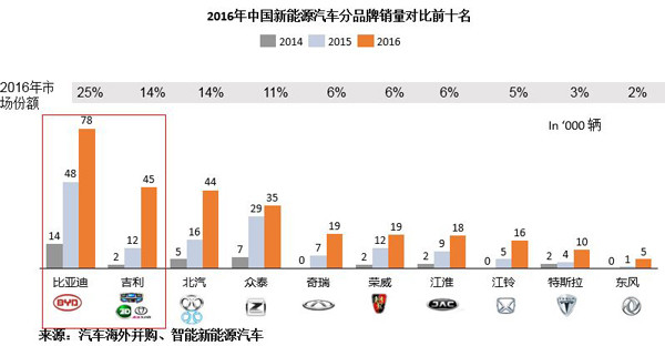 2016年中国新能源汽车分品牌销量对比前十名