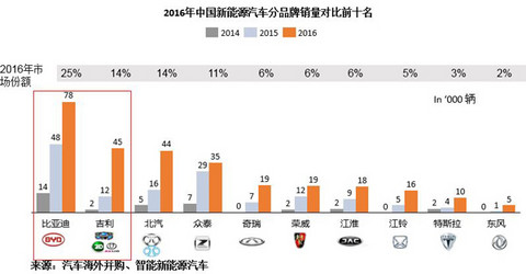 2016年中国新能源汽车分品牌销量对比前十名