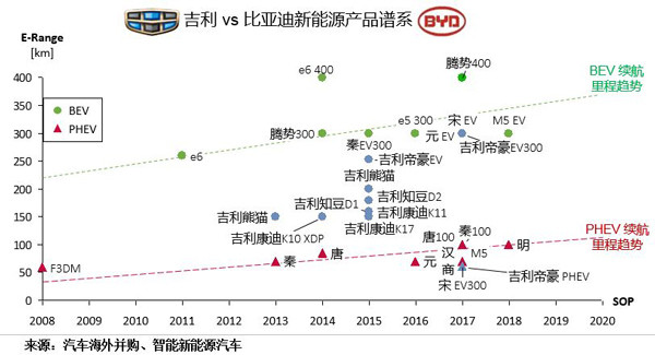 吉利vs比亚迪新能源产品谱系