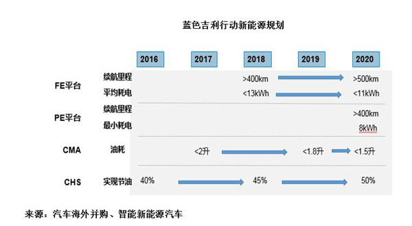 藍色吉利行動新能源規(guī)劃
