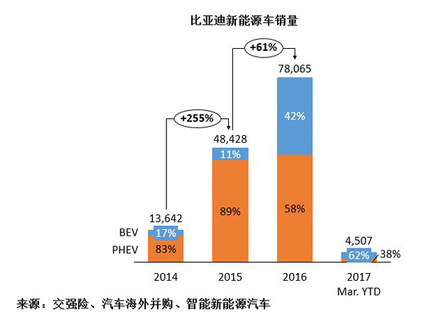 比亞迪新能源車銷量