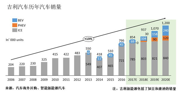 吉利汽車歷年汽車銷量
