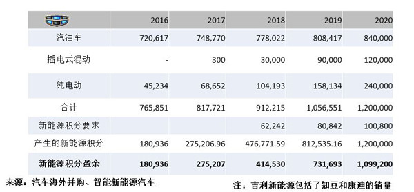 吉利積分模擬測算