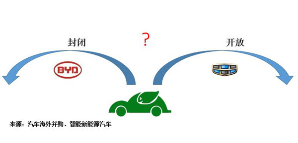 比亞迪的“封閉”與吉利的“開放”