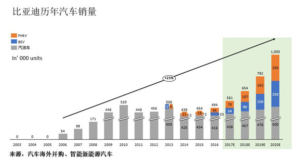 比亚迪历年汽车销量