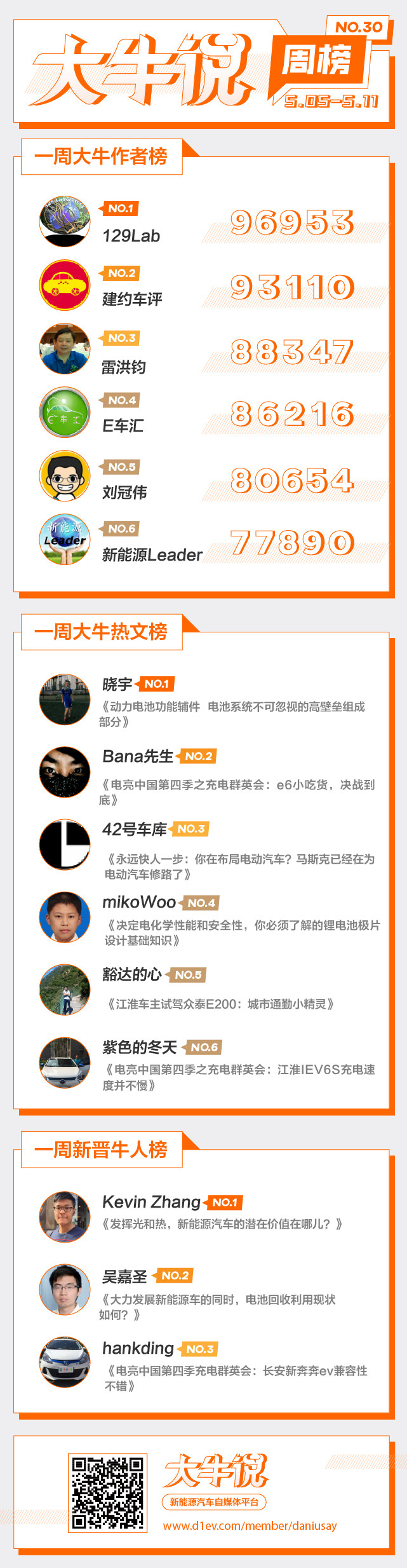 第一电动网大牛说5月5日-11日一周榜单揭晓，期待你加入