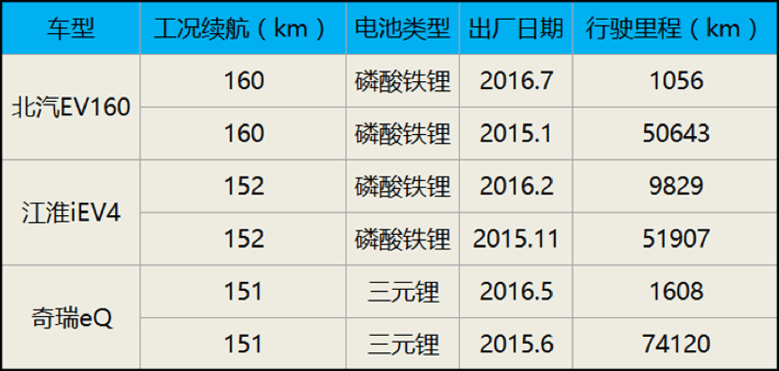 這款5萬公里的純電動車竟比同款新車跑得遠？！扒一扒純電動車續(xù)航衰減這些事