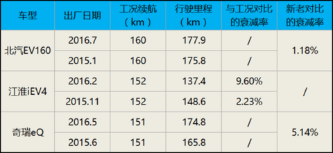 这款5万公里的纯电动车竟比同款新车跑得远?!扒一扒纯电动车续航衰减这些事 这款5万公里的纯电动车竟比同款新车跑得远?!扒一扒纯电动车续航衰减这些事