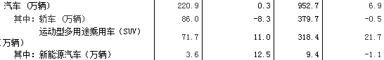 統(tǒng)計(jì)局：4月我國新能源汽車生產(chǎn)3.6萬輛，同比增長12.5%