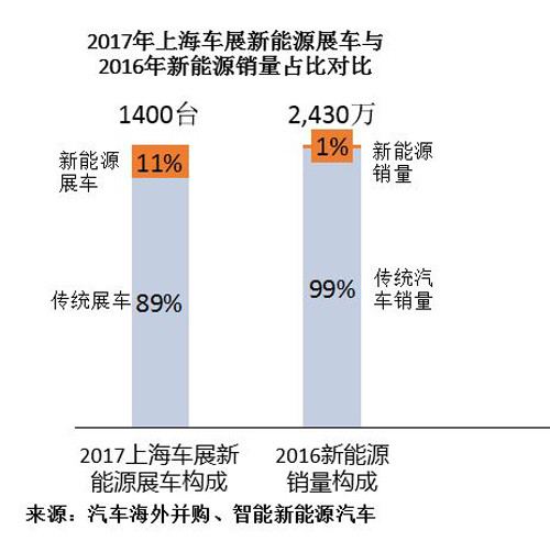 研究周報(bào) | 上海車展你應(yīng)該看出來的中國(guó)新能源行業(yè)七大特點(diǎn)