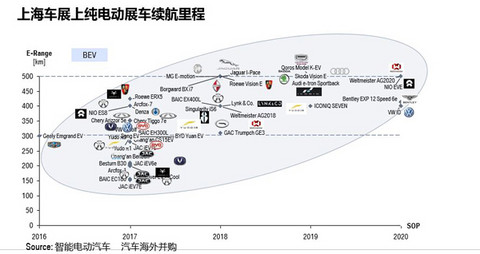 研究周报 | 上海车展你应该看出来的中国新能源行业七大特点