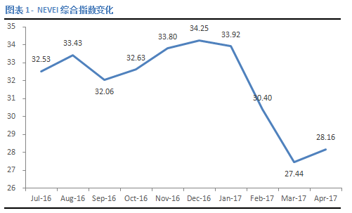 4月中国城市新能源汽车经济指数报告：新能源乘用车供给和消费温和复苏