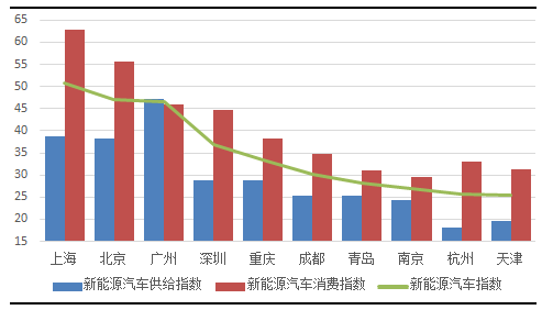 4月中國城市新能源汽車經濟指數報告：新能源乘用車供給和消費溫和復蘇