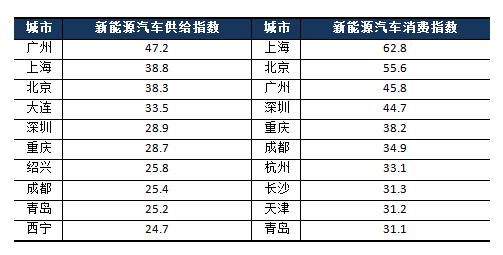 4月中国城市新能源汽车经济指数报告：新能源乘用车供给和消费温和复苏