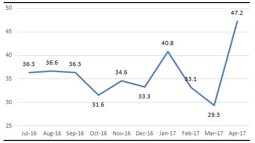 4月中国城市新能源汽车经济指数报告：新能源乘用车供给和消费温和复苏