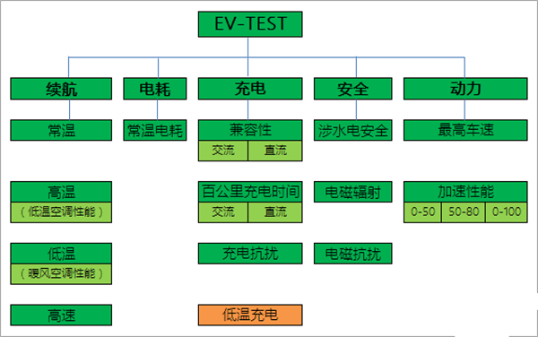 用“上帝”的视角测评新能源汽车，电动汽车测评管理规则EV-TEST正式发布