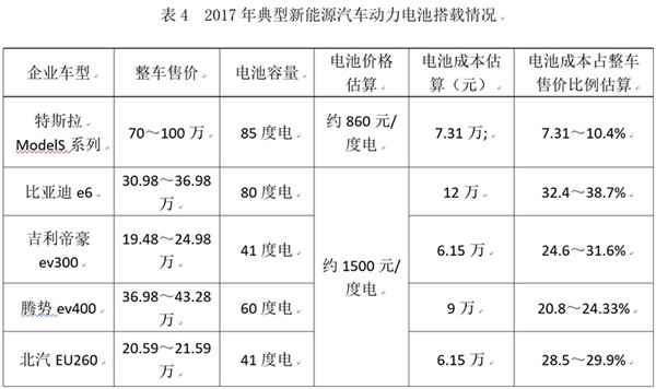 研究周報 | 主管部門和企業(yè)看過來，動力電池這三大建議應該聽取