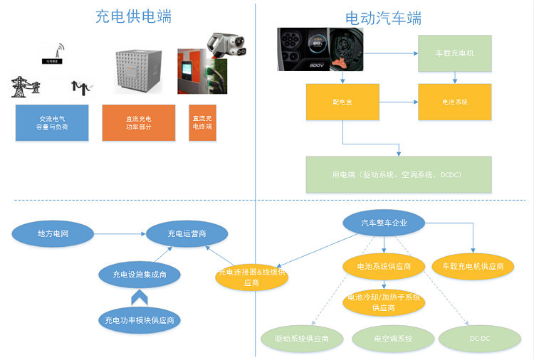 研究周报 | 大势所趋的纯电动乘用车大功率快充需多层面协同