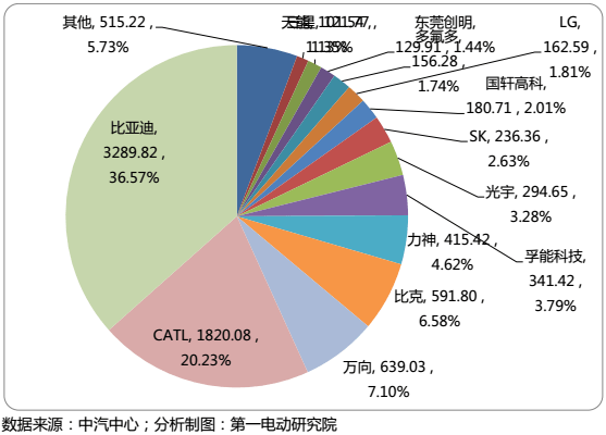 国内15家主流动力电池企业都把电池卖给了谁？