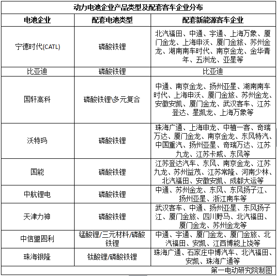 国内15家主流动力电池企业都把电池卖给了谁？