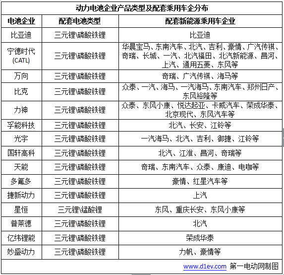 國內(nèi)15家主流動(dòng)力電池企業(yè)都把電池賣給了誰？