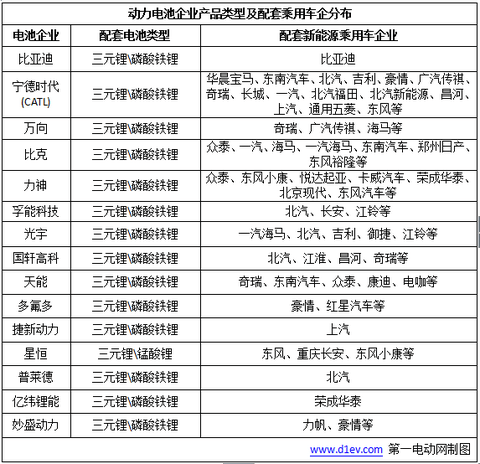 国内15家主流动力电池企业都把电池卖给了谁？