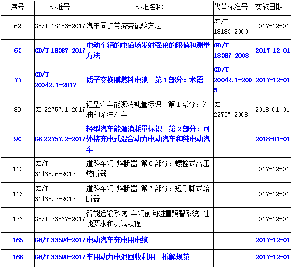 国标委批准五项新能源汽车相关标准，涉及汽车能耗量标识/动力电池回收利用