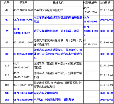 国标委批准五项新能源汽车相关标准，涉及汽车能耗量标识/动力电池回收利用