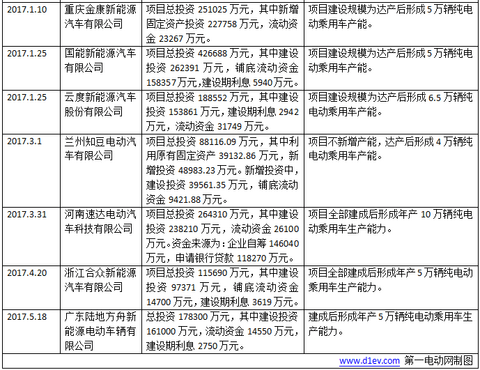 第一电动网新闻图片