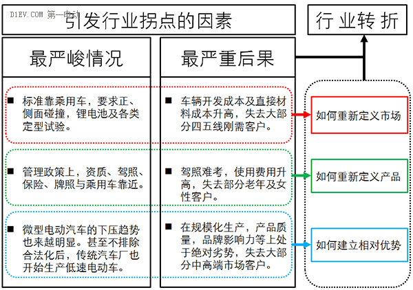 研究周报 | 低速电动车行业拐点即至，业内厂家何去何从？